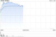 安陆港股银行股走强，青岛银行涨超7%，摩根大通看好中资银行股