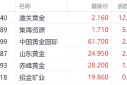 安陆特朗普钢铁关税翻倍至50%提振金价 潼关黄金大涨超12%领跑市场