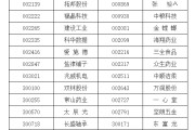 安陆A股重要指数调整，即将生效！（附名单）