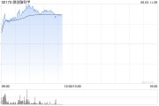 安陆微创脑科学早盘涨逾10% 国内植入式脑机接口启动临床入组