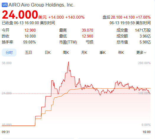 上市首日暴涨140% 军用无人机公司登陆纽交所 AI打造产(🚠)品核心竞争力